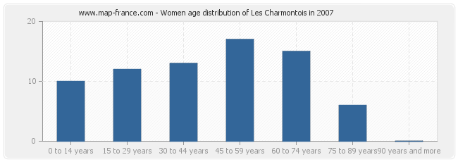 Women age distribution of Les Charmontois in 2007